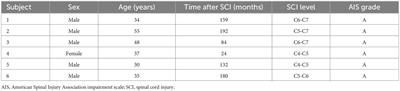 Transplantation of autologous mesenchymal stromal cells in complete cervical spinal cord injury: a pilot study